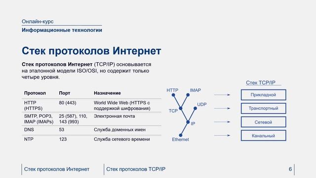 Информационные технологии - введение в информационные сети и Интернет